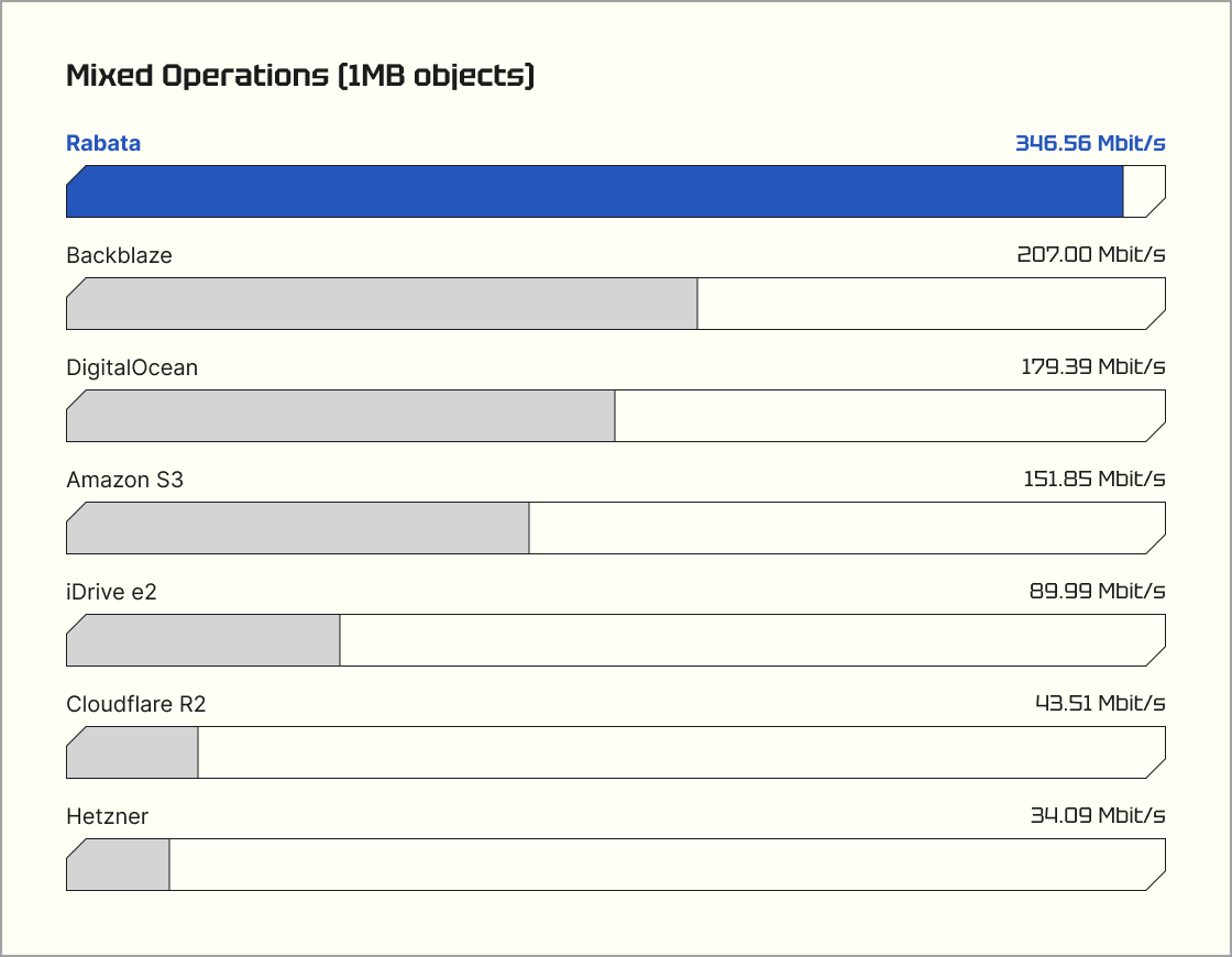 Mixed S3 operations benchmark: Rabata.io 346 MB/s vs AWS S3, DigitalOcean Spaces, Backblaze B2, iDrive&nbsp;e2, Cloudflare&nbsp;R2, Hetzner comparison